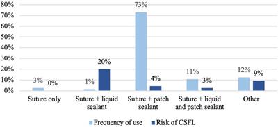 Cerebrospinal fluid <mark class="highlighted">leaks</mark> following intradural spinal surgery—Risk factors and clinical management